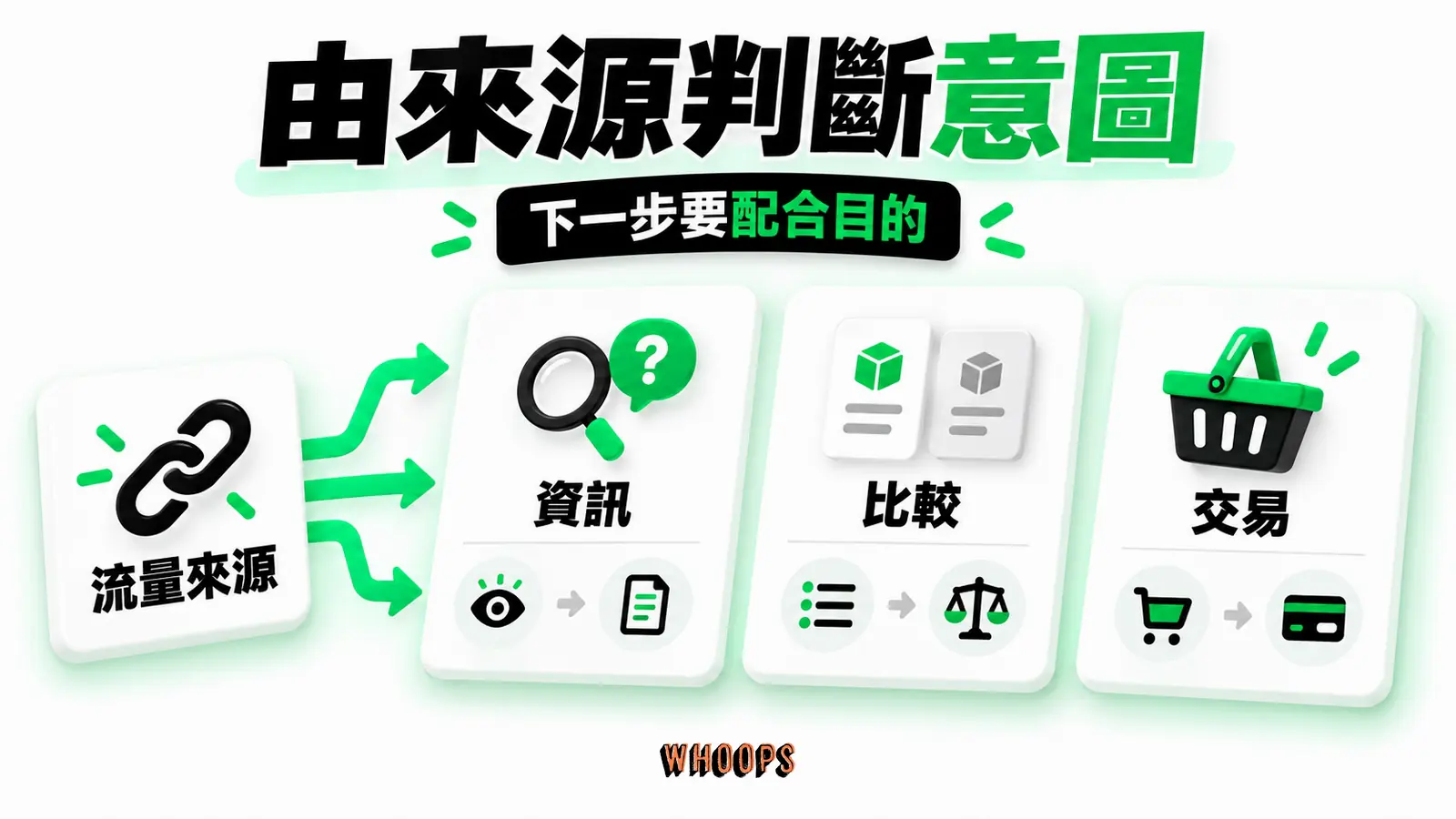 由來源判斷意圖資訊圖：來源訊號分流到資訊、比較與交易三種意圖，再配不同強度的下一步。圖內短標籤為「流量來源」、「搜尋意圖」，不填入未經核實的成效數字。