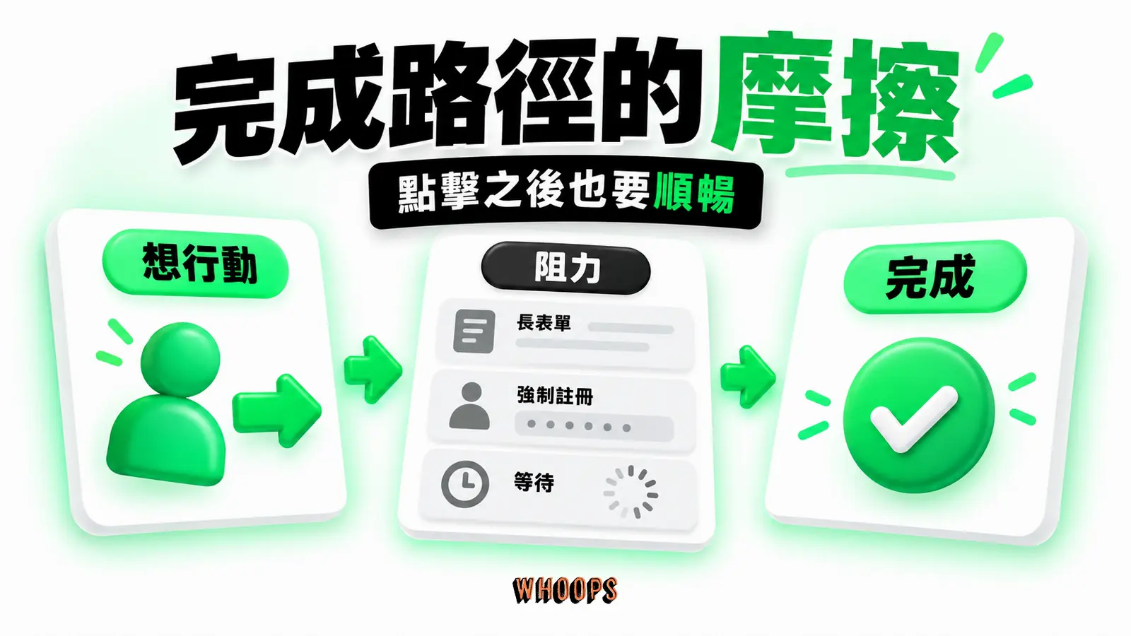 完成路徑的摩擦資訊圖：從想行動到完成的路徑，標示表單欄位、註冊和載入時間如何增加阻力。圖內短標籤為「想行動」、「阻力」、「完成」，不填入未經核實的成效數字。