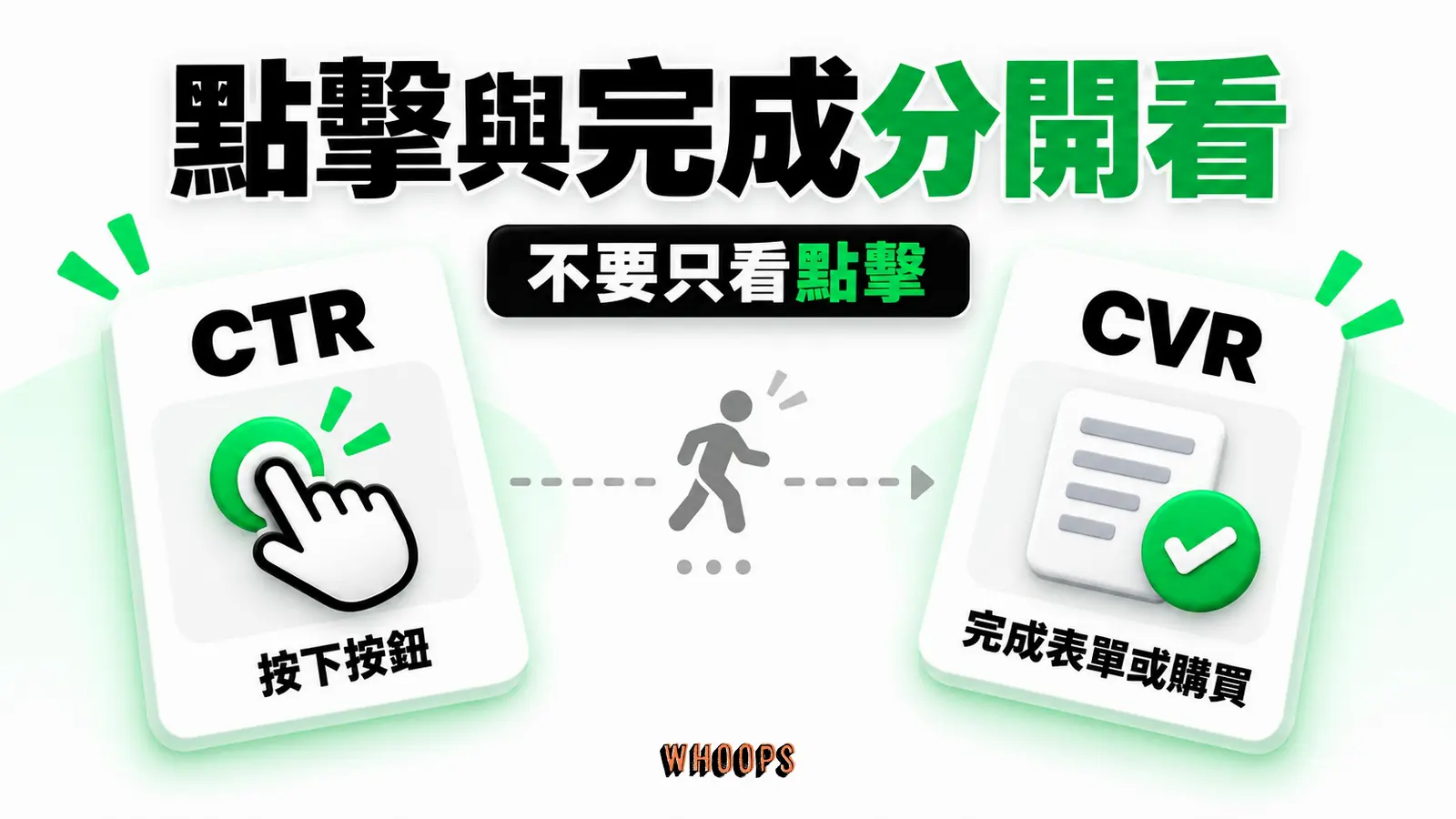 點擊與完成分開看資訊圖：兩段量測漏斗，CTR 高卻無法兌現承諾時，CVR 與信任可能下降。圖內短標籤為「CTR」、「CVR」，不填入未經核實的成效數字。