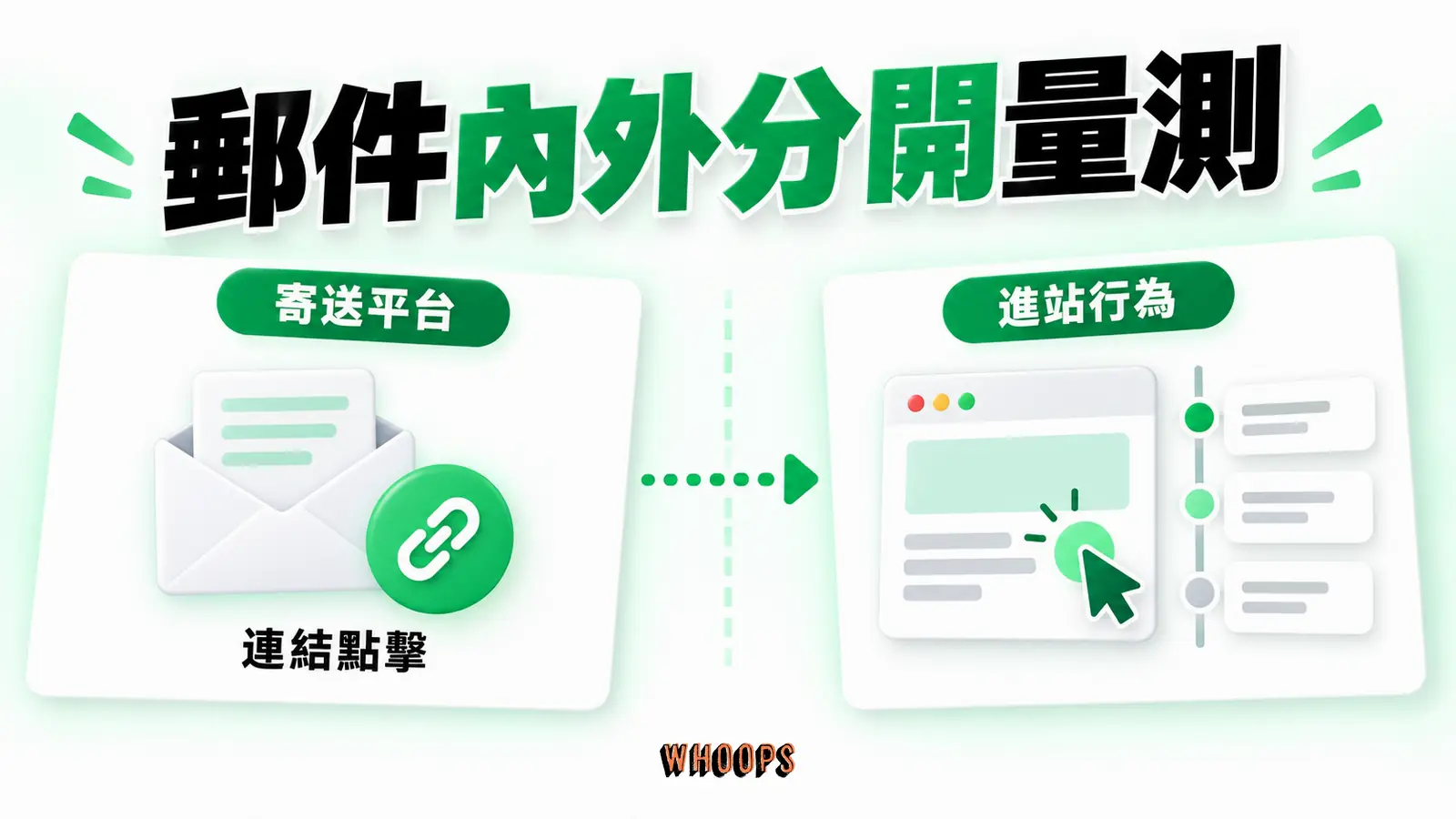 郵件內外分開量測:寄送平台、連結點擊、進站行為