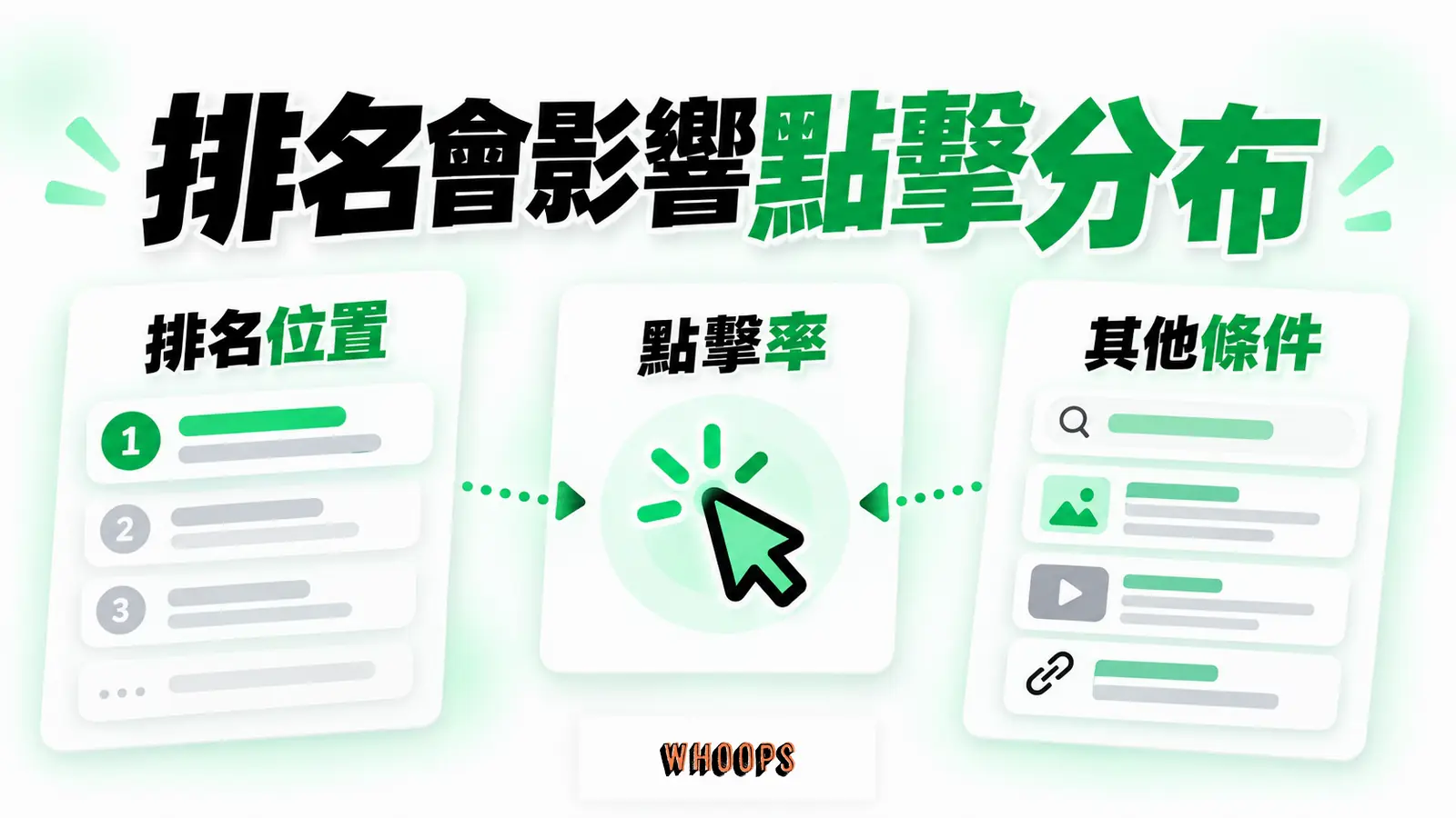 排名會影響點擊分布:排名位置、點擊率、其他條件