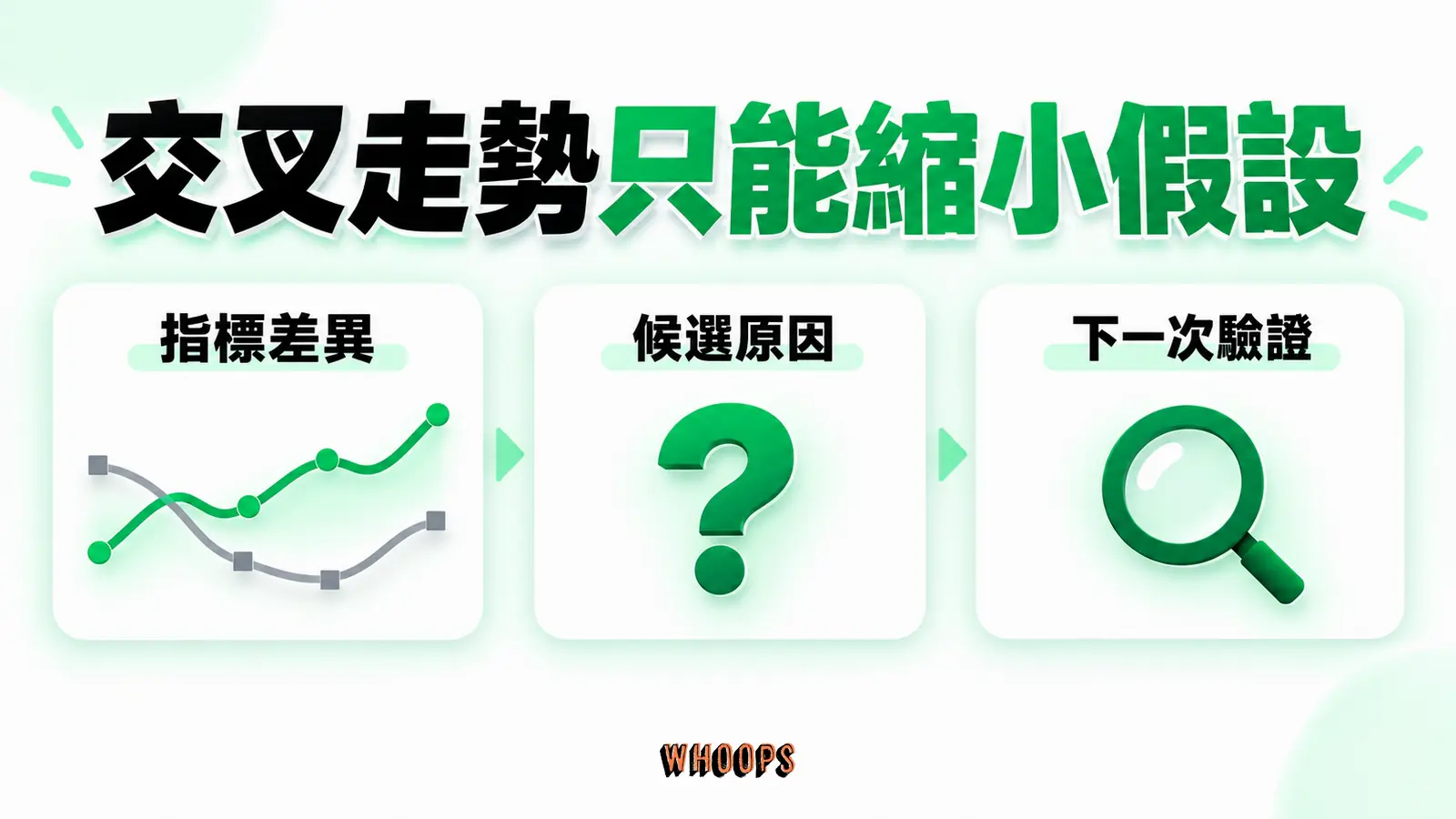 交叉走勢只能縮小假設：指標差異、候選原因、下一次驗證
