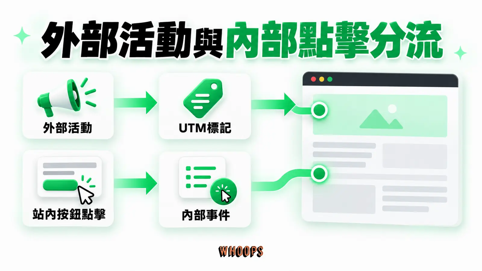 外部活動與內部點擊分流：外部活動、UTM標記、內部事件
