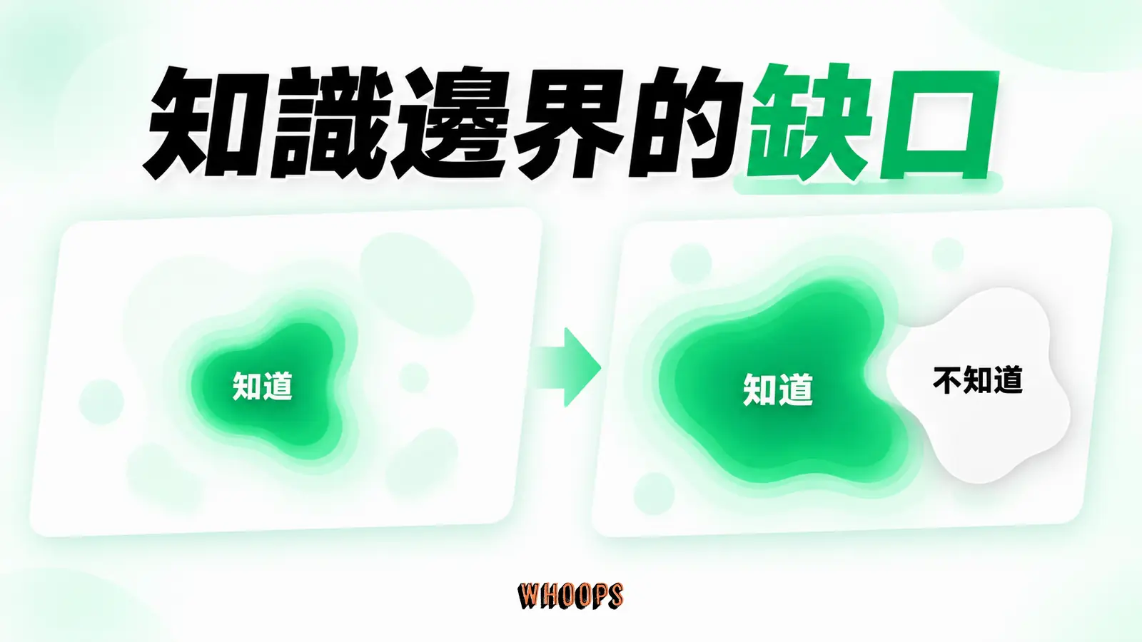 知識邊界的缺口資訊圖:已知區域擴大後,讀者更能看見具體未知邊界的資訊缺口圖。圖內短標籤為「知道」、「不知道」,不填入未經核實的成效數字。