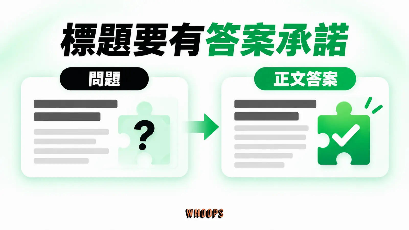標題要有答案承諾資訊圖:標題提出一個可回答的問題,正文用可核對內容兌現,不留空白。圖內短標籤為「問題」、「正文答案」,不填入未經核實的成效數字。