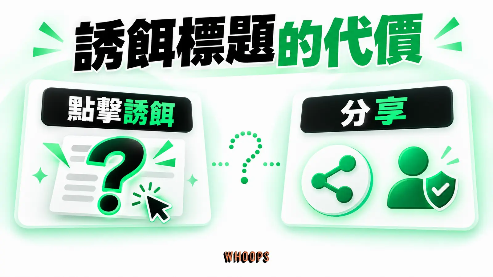 誘餌標題的代價資訊圖:短期點擊與分享、信任等後續訊號分開,避免只以點擊判斷標題。圖內短標籤為「點擊誘餌」、「分享」,不填入未經核實的成效數字。