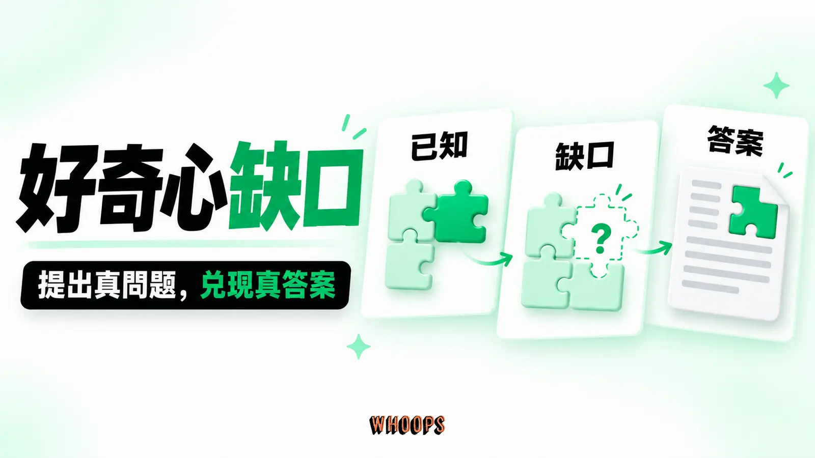 好奇心缺口 好奇心缺口主題資訊圖,以「提出真問題,兌現真答案」為核心,畫出「已知」、「缺口」、「答案」之間的判斷關係。