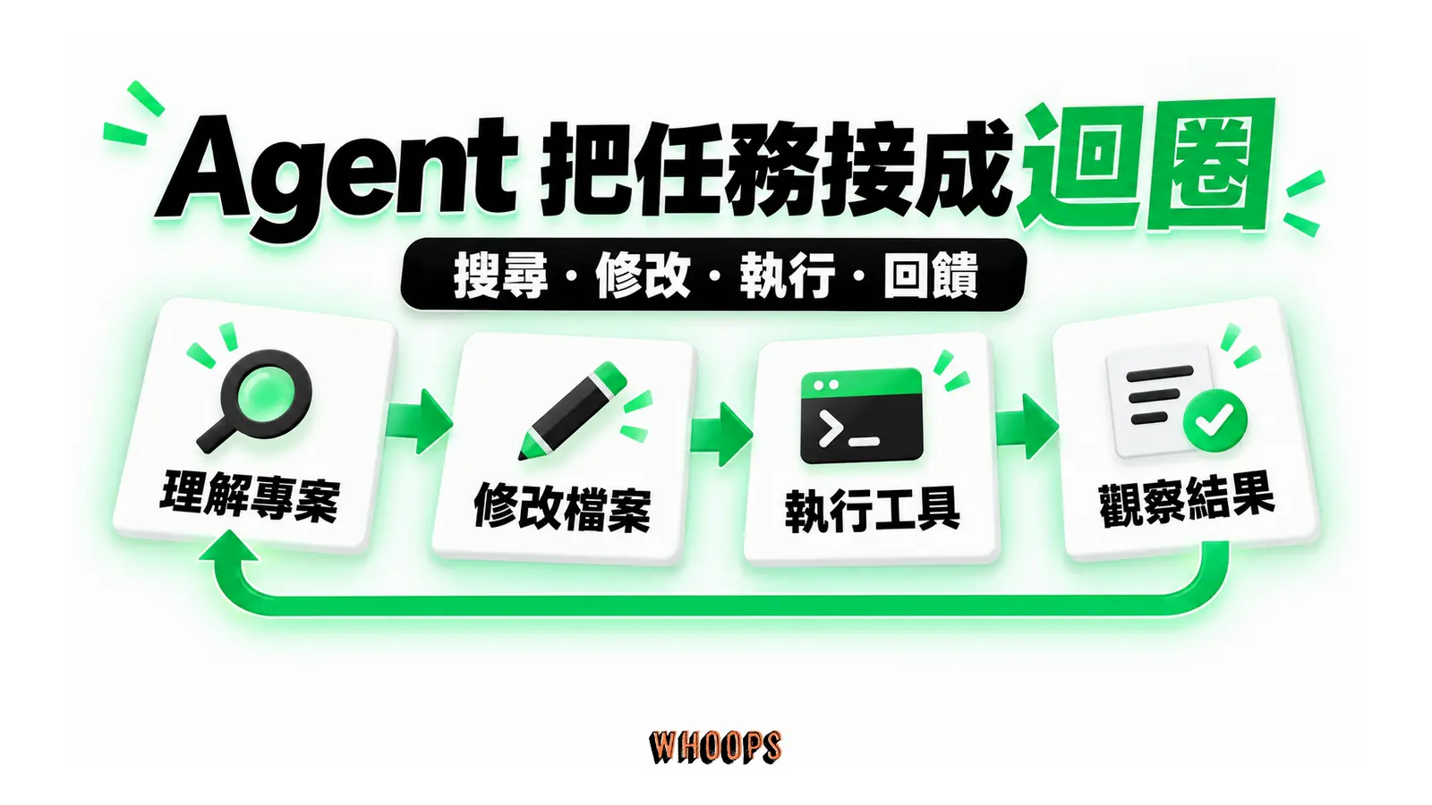 Agent 把任務接成迴圈圖解:搜尋・修改・執行・回饋