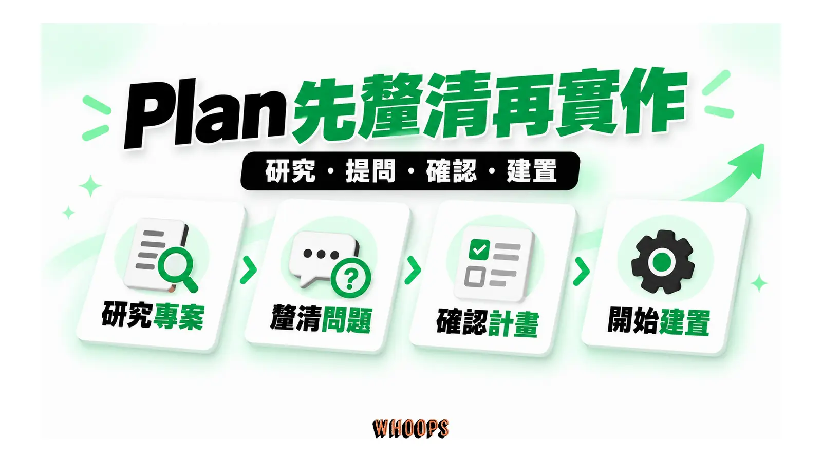 Plan 先釐清再實作圖解:研究・提問・確認・建置