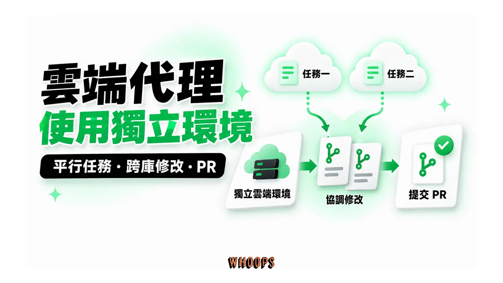 雲端代理使用獨立環境圖解:平行任務・跨庫修改・PR