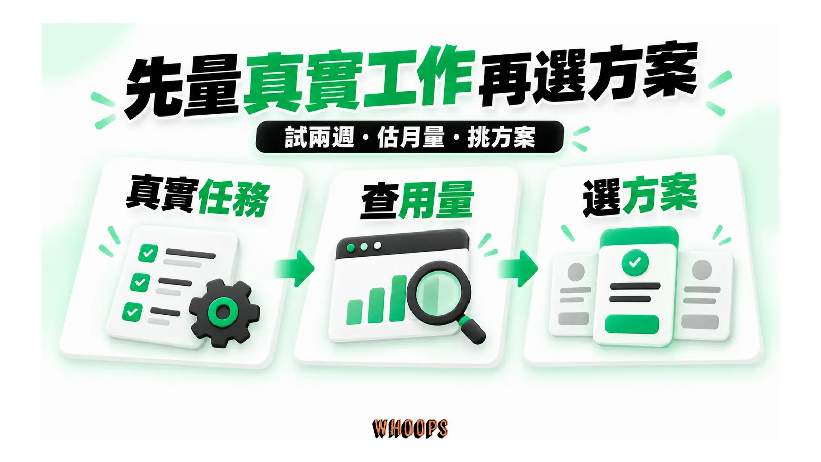 先量真實工作再選方案圖解:試兩週・估月量・挑方案