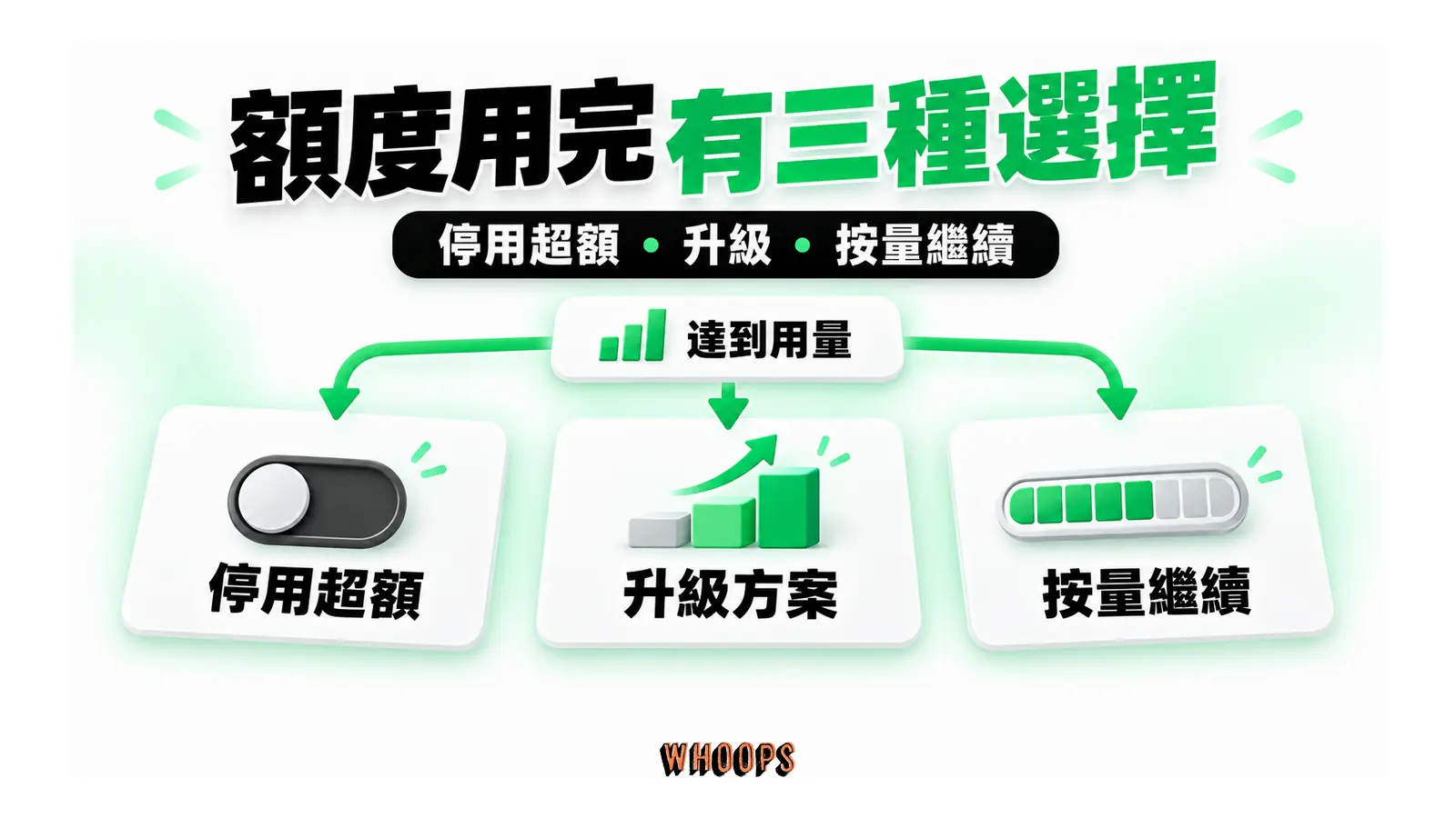 額度用完有三種選擇圖解:停用超額・升級・按量繼續