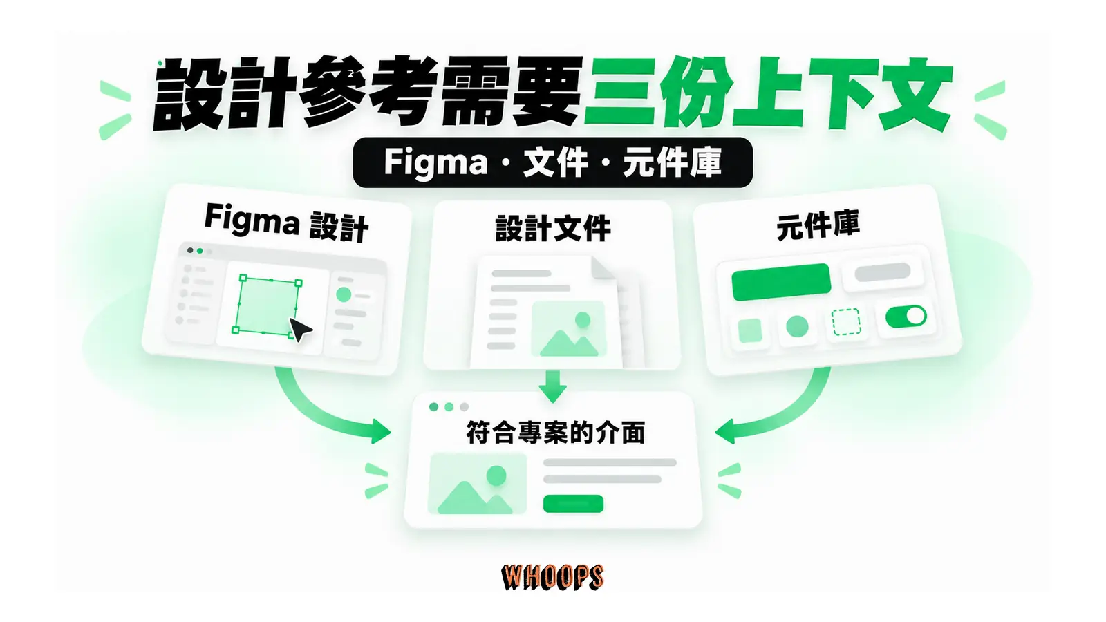 設計參考需要三份上下文圖解:Figma・文件・元件庫