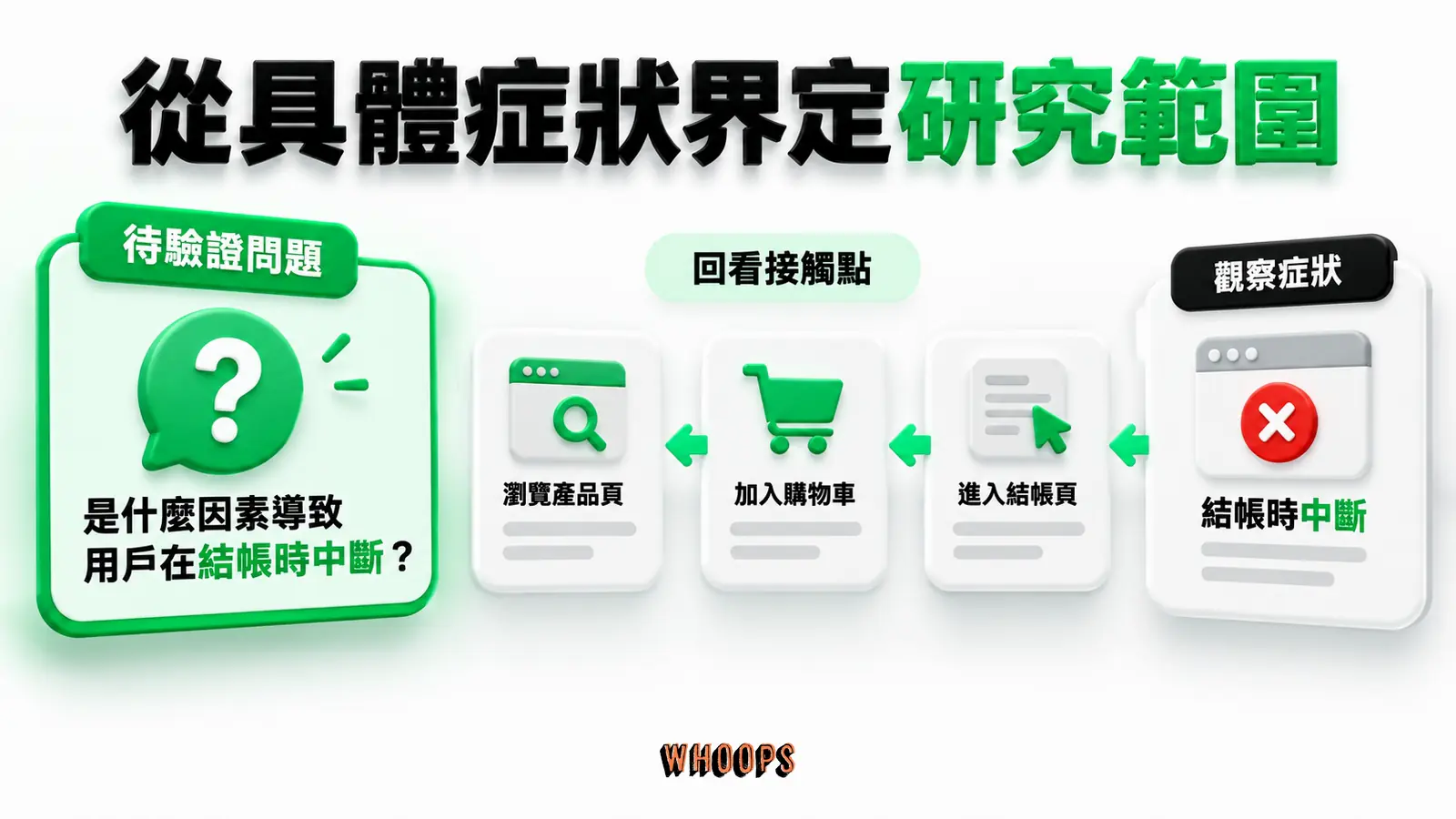 先選定症狀與情境，再回看接觸點；地圖中的原因仍要用研究確認。
