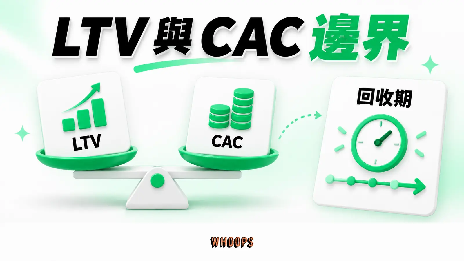 LTV/CAC 比值要搭配毛利口徑、回收期和固定成本；3:1 只是情境起點。