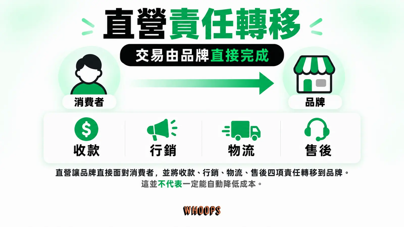 品牌直接收款後,金流物流行銷售後四項責任從通路轉回品牌。