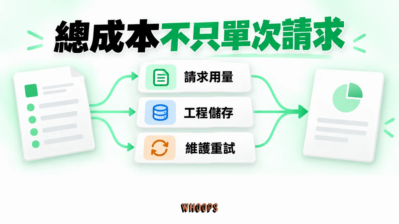 總成本不只單次請求：請求用量、工程儲存、維護重試