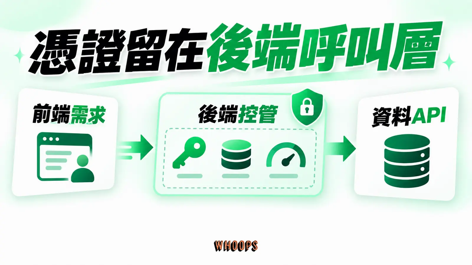 憑證留在後端呼叫層：前端需求、後端控管、資料API