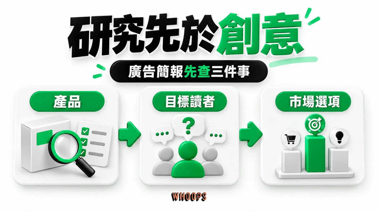 研究先於創意資訊圖:三層研究卡片,從產品、目標消費者到市場選項逐層檢查廣告簡報。圖內短標籤為「產品」、「目標消費者」、「市場選項」,不填入未經核實的成效數字。
