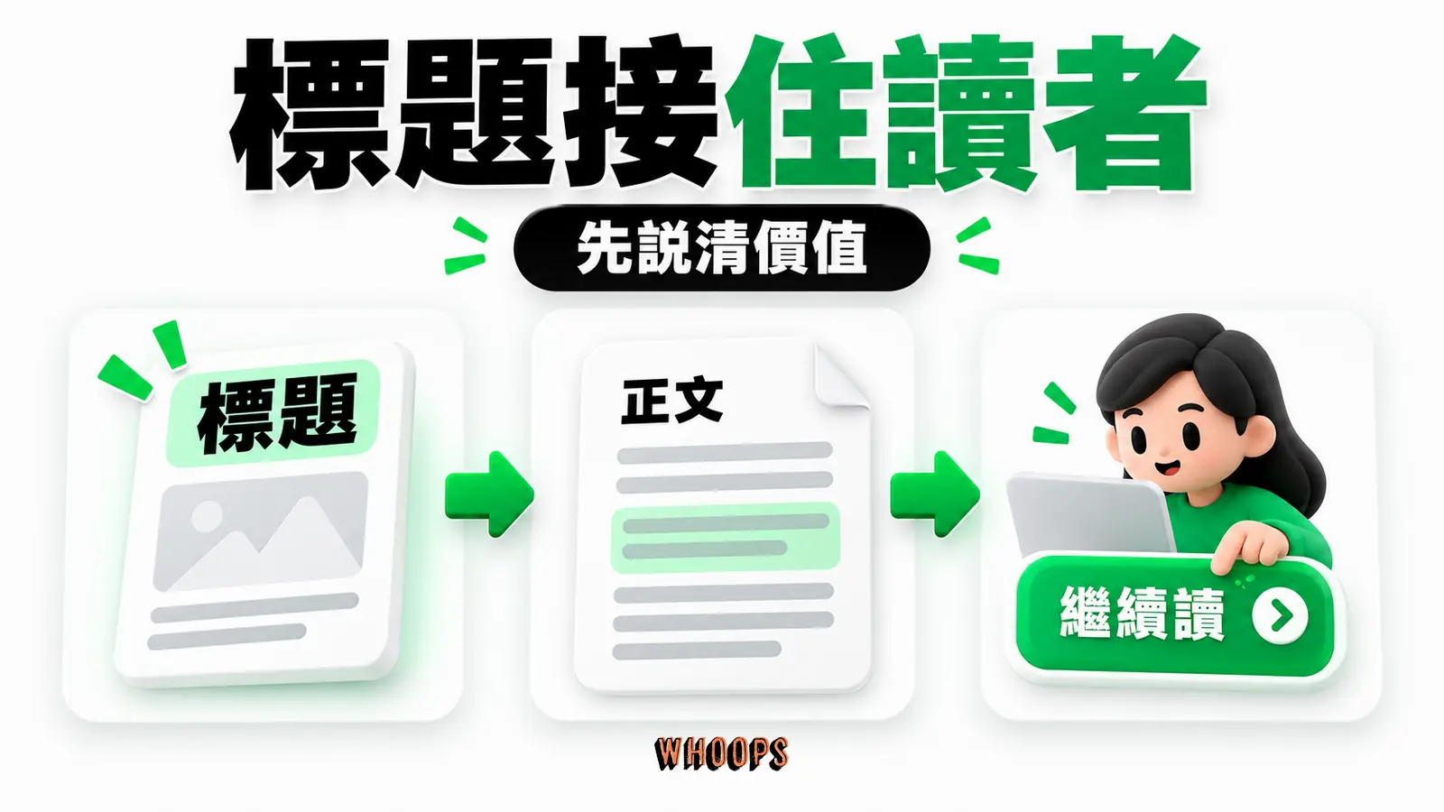 標題如何接住讀者資訊圖:標題與正文的閱讀門檻圖,標題先說清價值,再讓讀者選擇繼續讀。圖內短標籤為「標題」、「繼續讀」,不填入未經核實的成效數字。