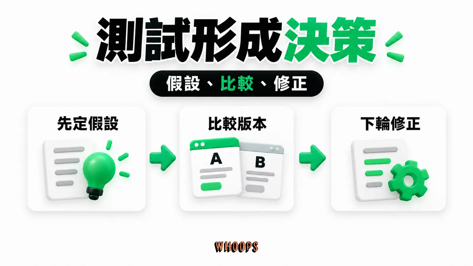 測試形成決策資訊圖:廣告測試循環圖,先定假設,再比較版本,以數字和限制修正下一輪。圖內短標籤為「測試」、「數字」,不填入未經核實的成效數字。