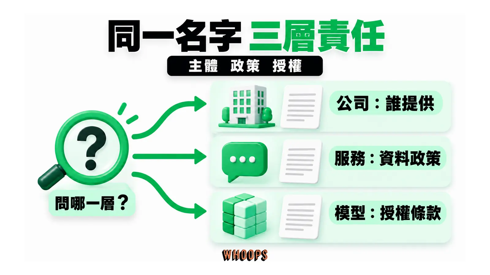 公司主體、服務政策與模型授權是不同層次的責任文件