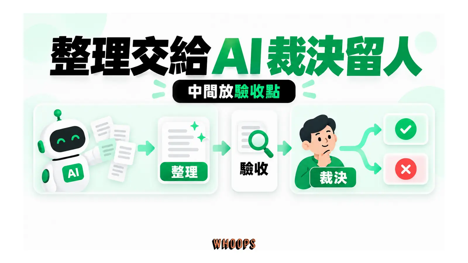資料整理經過驗收點,再由人完成需要責任的裁決