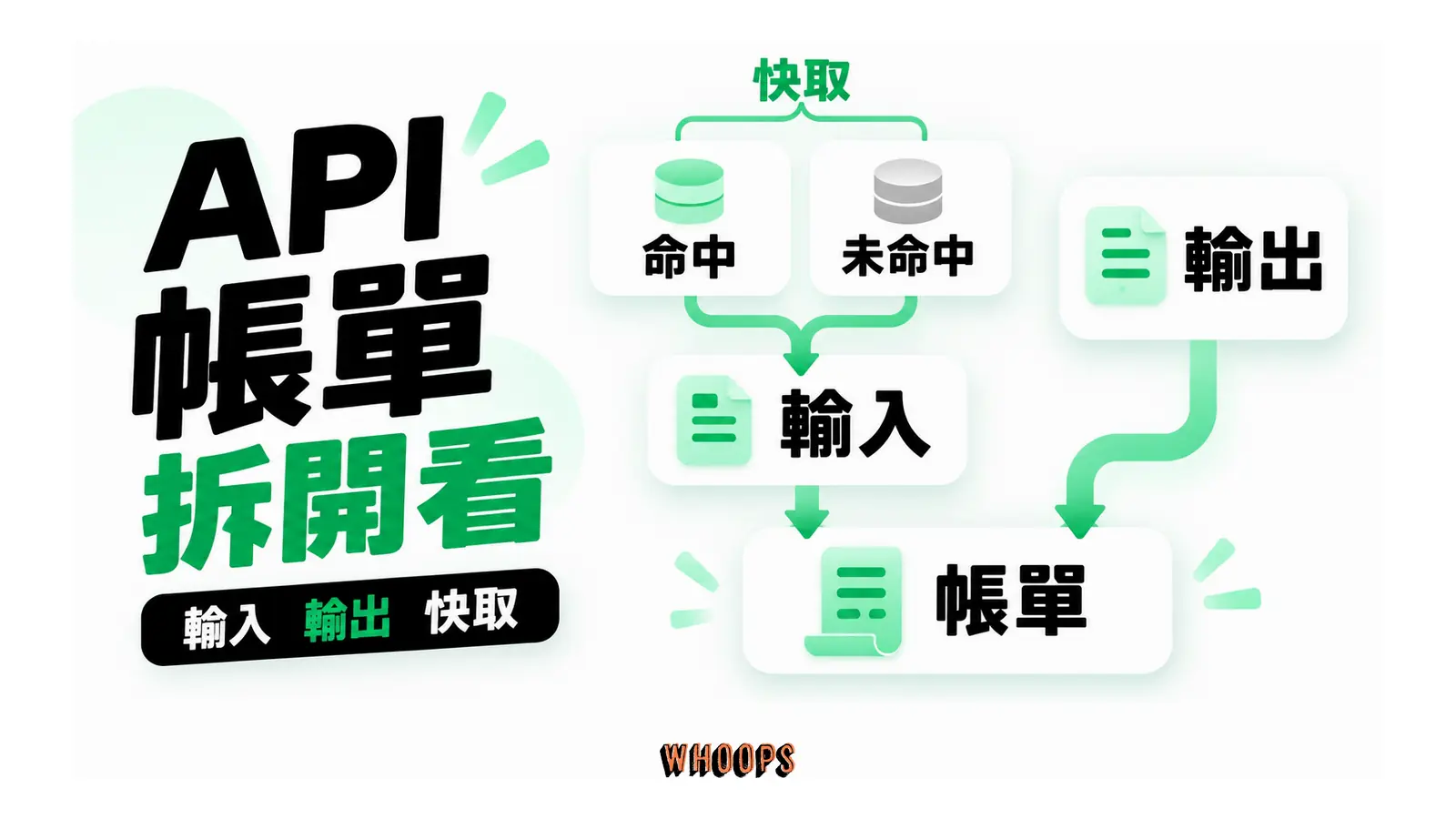 API 用量帳單分成輸入與輸出,輸入再區分快取命中與未命中