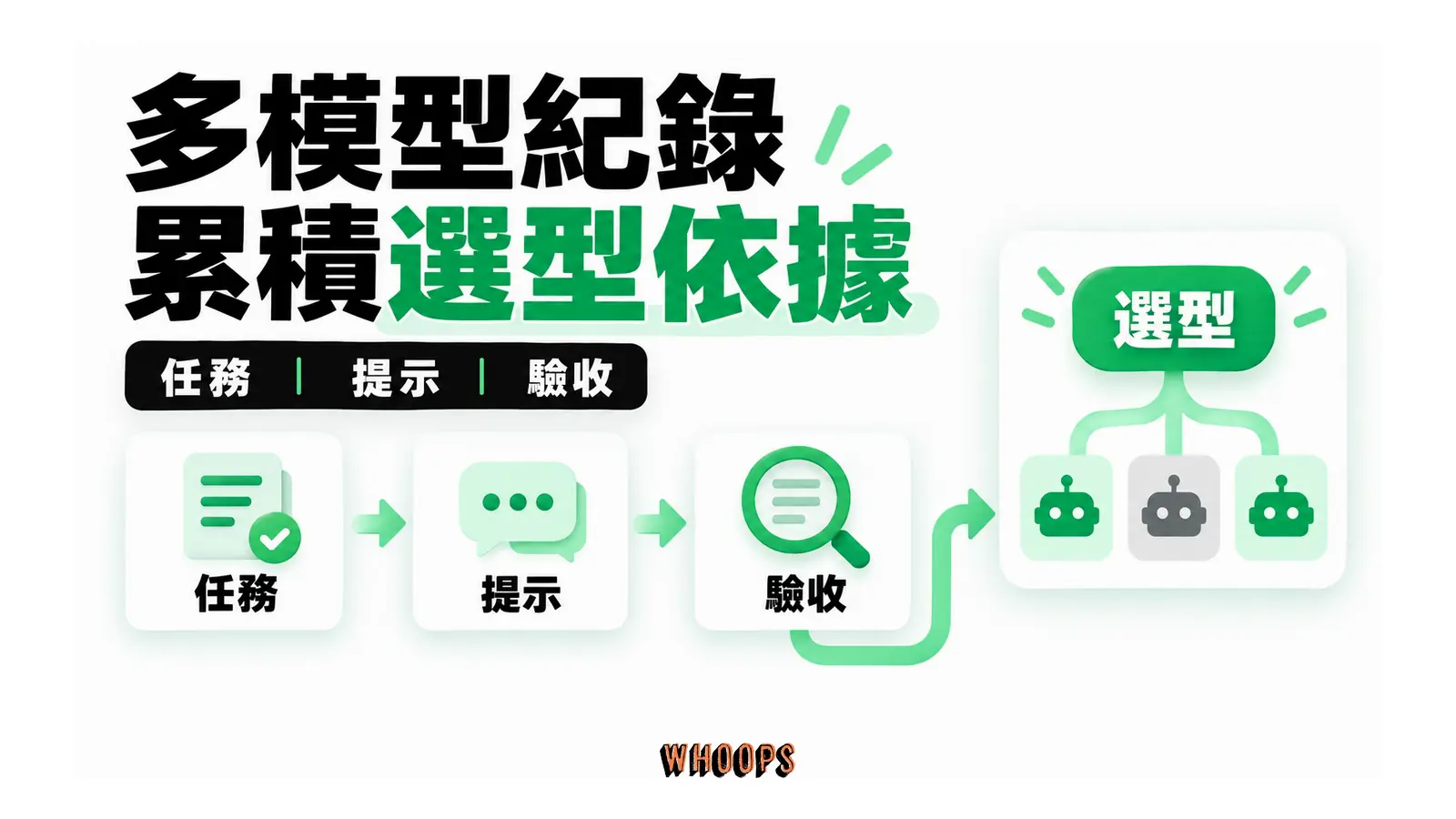 任務、提示與驗收紀錄回饋下一次模型選型