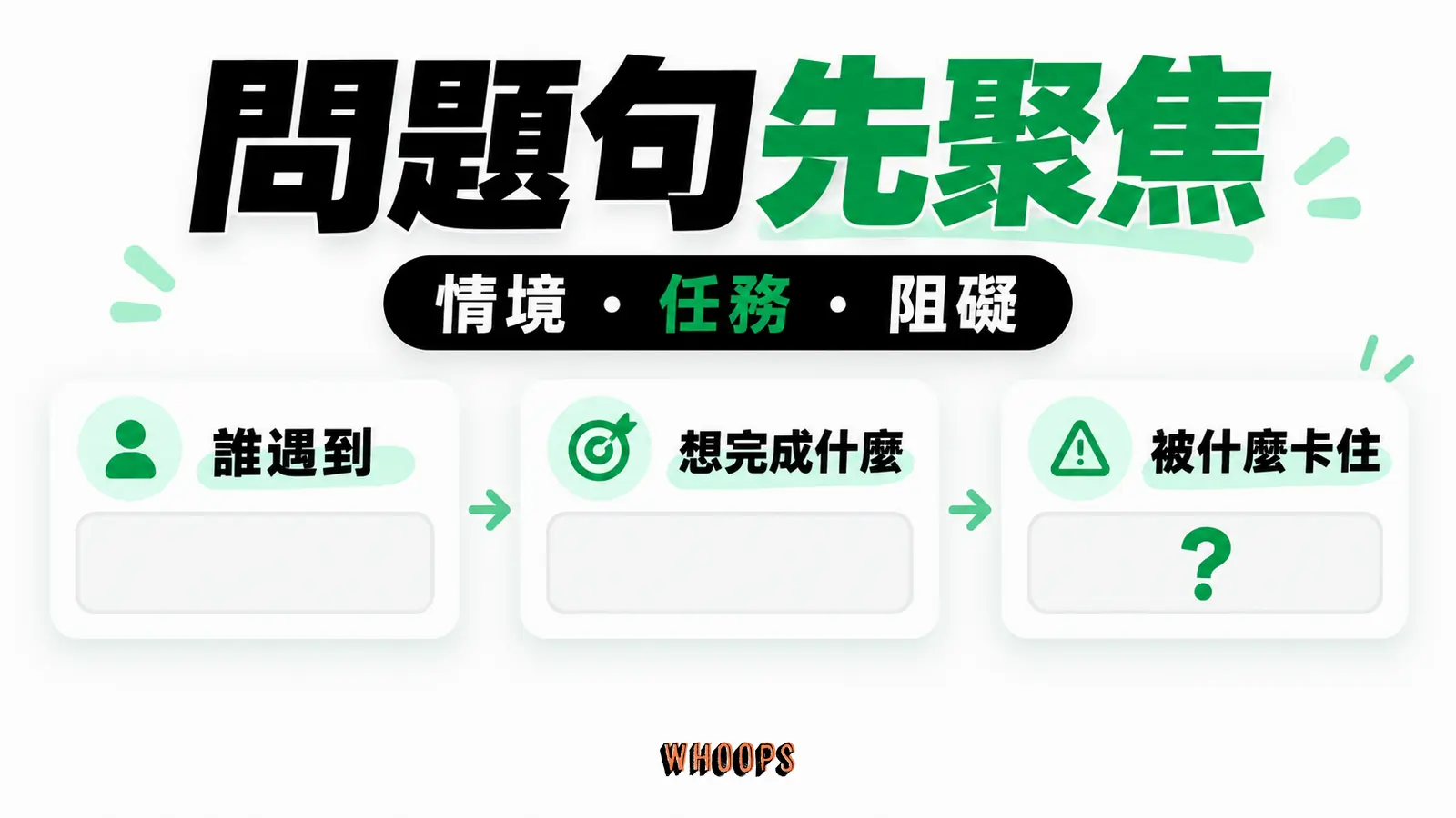 把觀察整理成可驗證的問題陳述：特定使用者、情境、任務和阻礙。