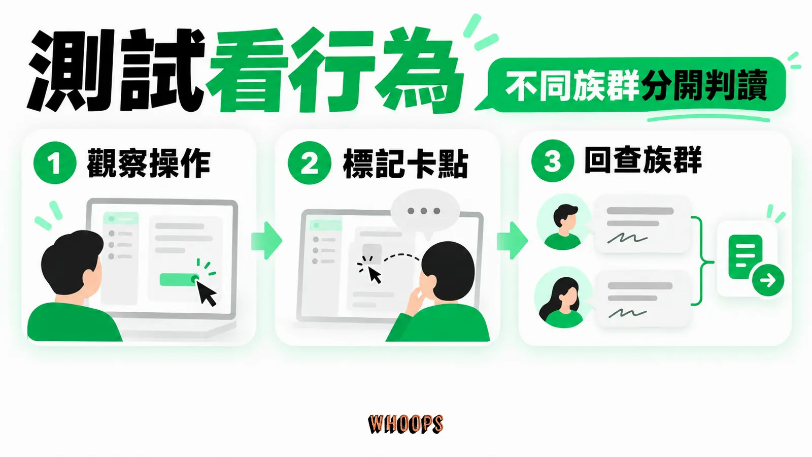 測試原型時記錄實際操作和卡點，再按受測者情境分析相反回饋，避免只看好感度。