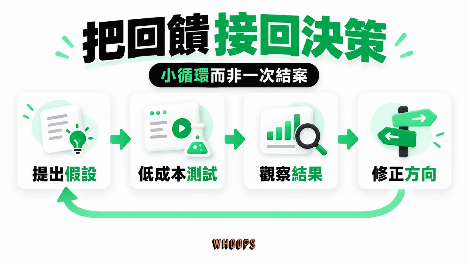 用研究、原型與測試形成小循環，再決定是否投入下一步；保留不確定性。