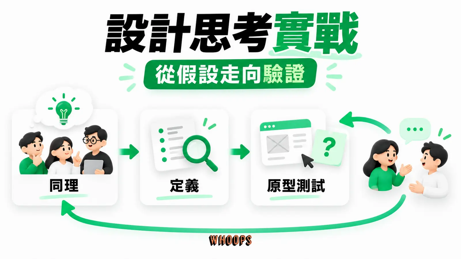 設計思考以使用者研究、問題定義與原型測試檢查假設，不把五步驟當成保證成功的流水線。