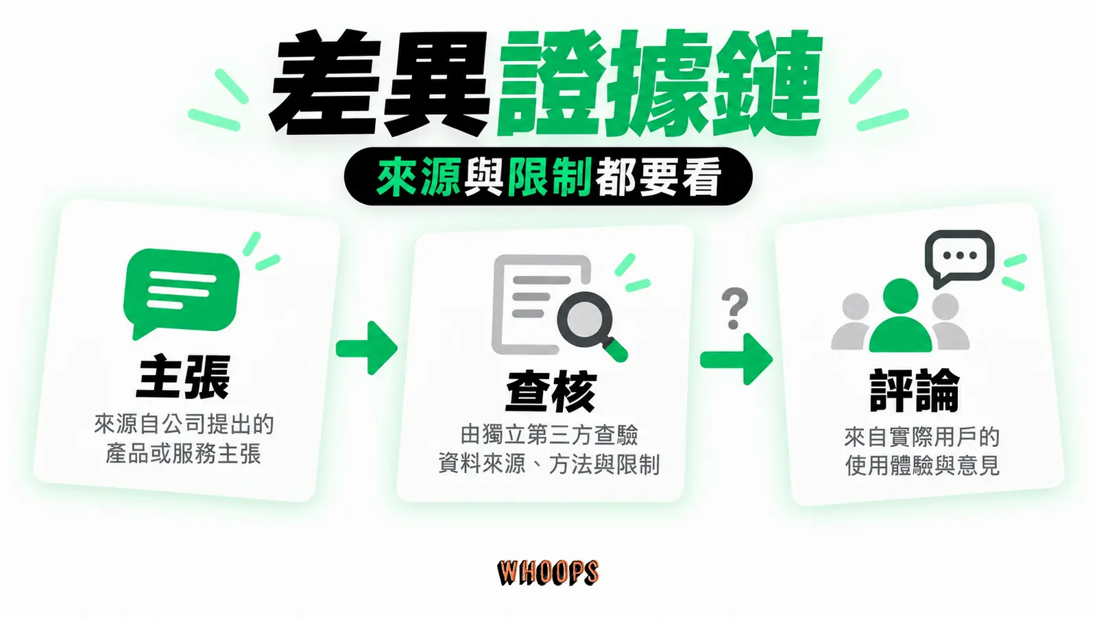 主張連到透明數據、第三方查核或顧客評論，來源與限制都需可見。