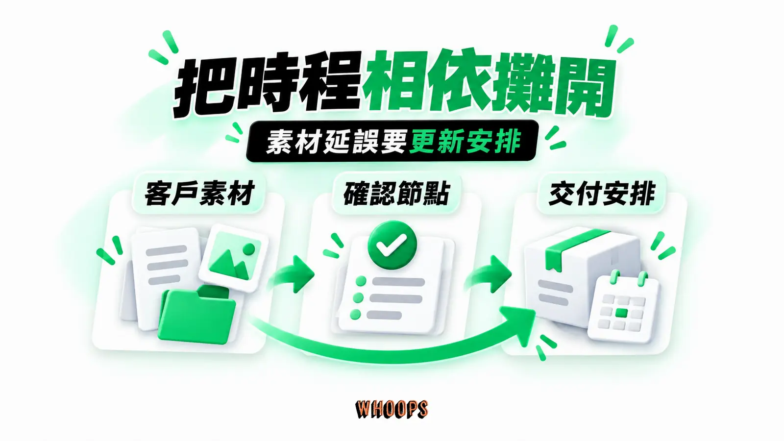 把時程相依攤開:客戶素材、確認節點、交付安排