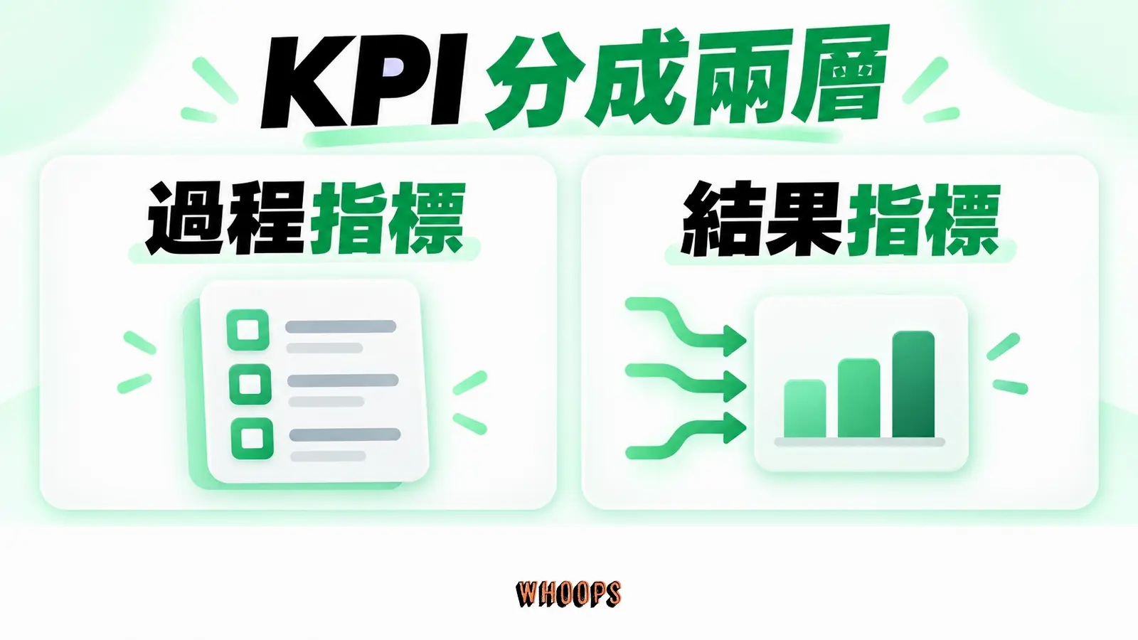 KPI 分成兩層資訊圖:雙層 KPI 量尺,區分代理商可控的過程指標與共同影響的結果指標。圖內短標籤為「過程指標」、「結果指標」,不填入未經核實的成效數字。