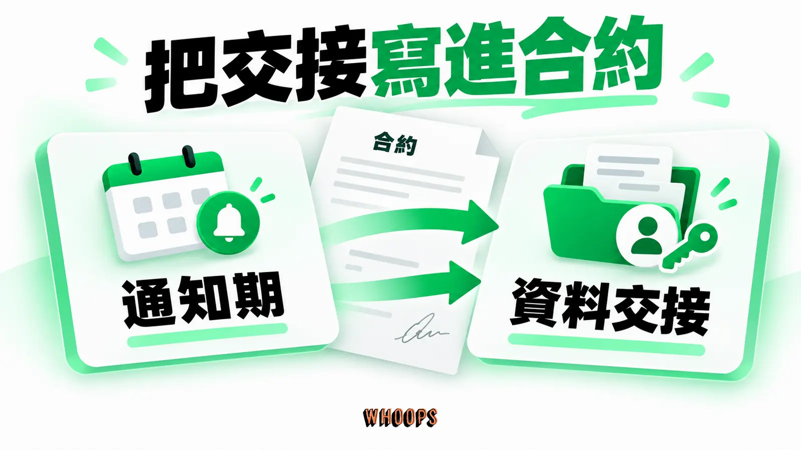 把交接寫進合約資訊圖:合作退出流程圖,確認通知期、資料交接、費用與帳號移轉責任。圖內短標籤為「通知期」、「資料交接」,不填入未經核實的成效數字。