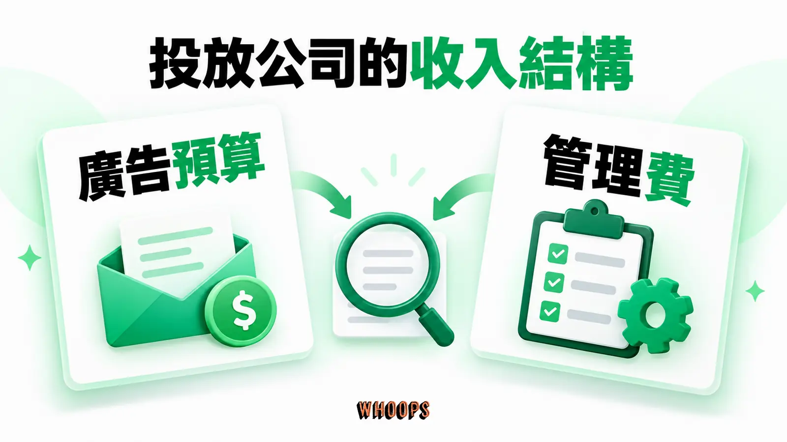 投放公司的收入結構資訊圖:兩股收入流示意:廣告預算抽成與固定管理費,對照委託人如何查驗成效。圖內短標籤為「廣告預算」、「管理費」,不填入未經核實的成效數字。