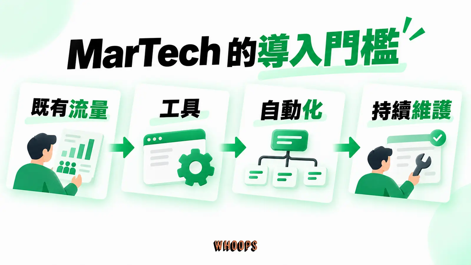 MarTech 的導入門檻資訊圖:工具導入流程圖:既有流量與名單進入自動化,附持續維護的責任。圖內短標籤為「工具」、「自動化」,不填入未經核實的成效數字。