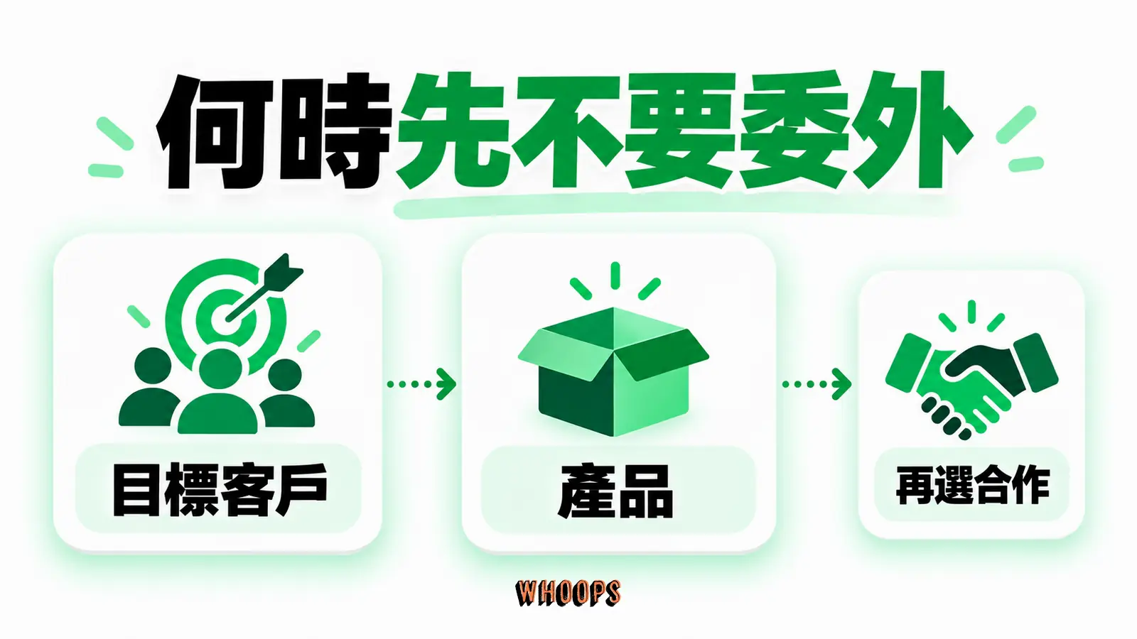 何時先不要委外資訊圖:委外前置檢查圖:先釐清目標客戶與產品,再選擇可驗收的代理商類型。圖內短標籤為「目標客戶」、「產品」,不填入未經核實的成效數字。