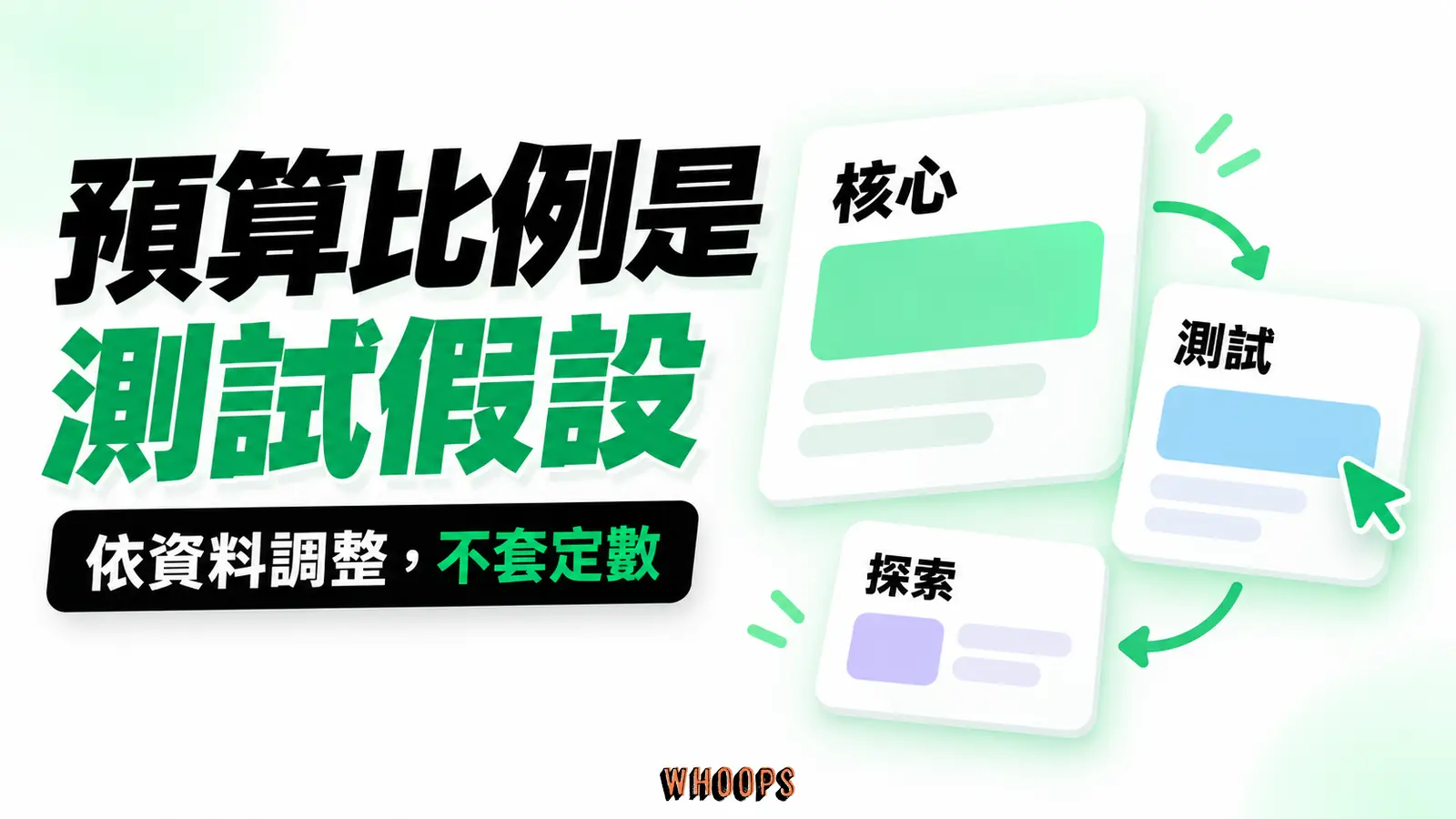 核心、測試、探索三桶預算,比例依現金流、風險與證據調整。