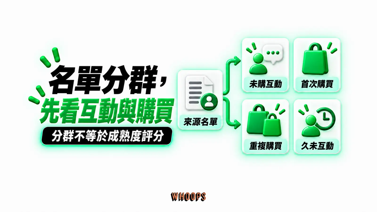 名單分群,先看互動與購買:未購互動、首次購買、重複購買、久未互動