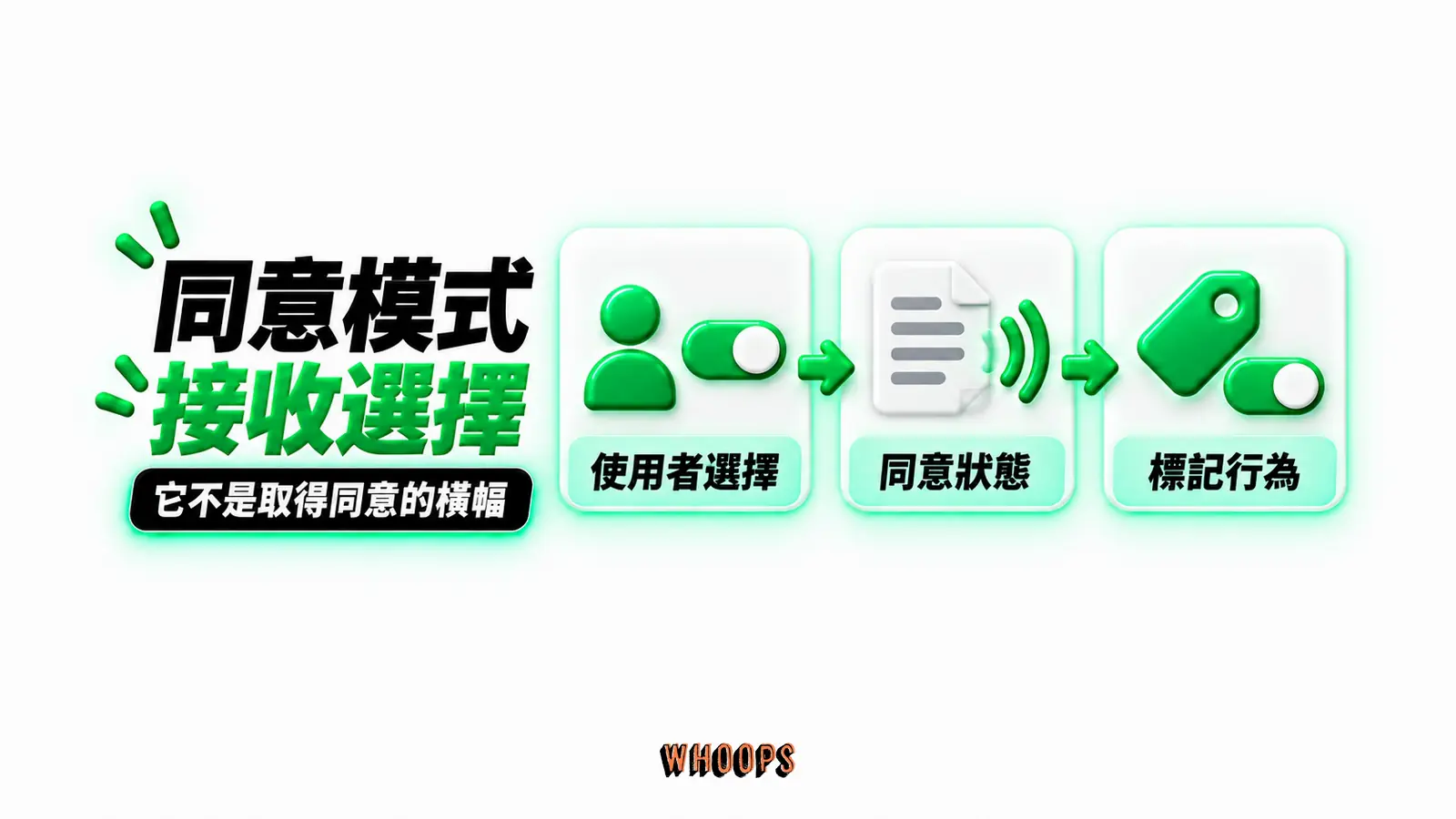 同意模式接收選擇:使用者選擇、同意狀態、標記行為