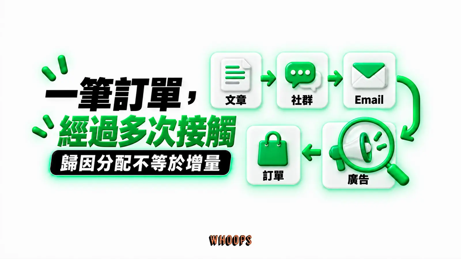 一筆訂單,經過多次接觸:文章、社群、Email、廣告、訂單