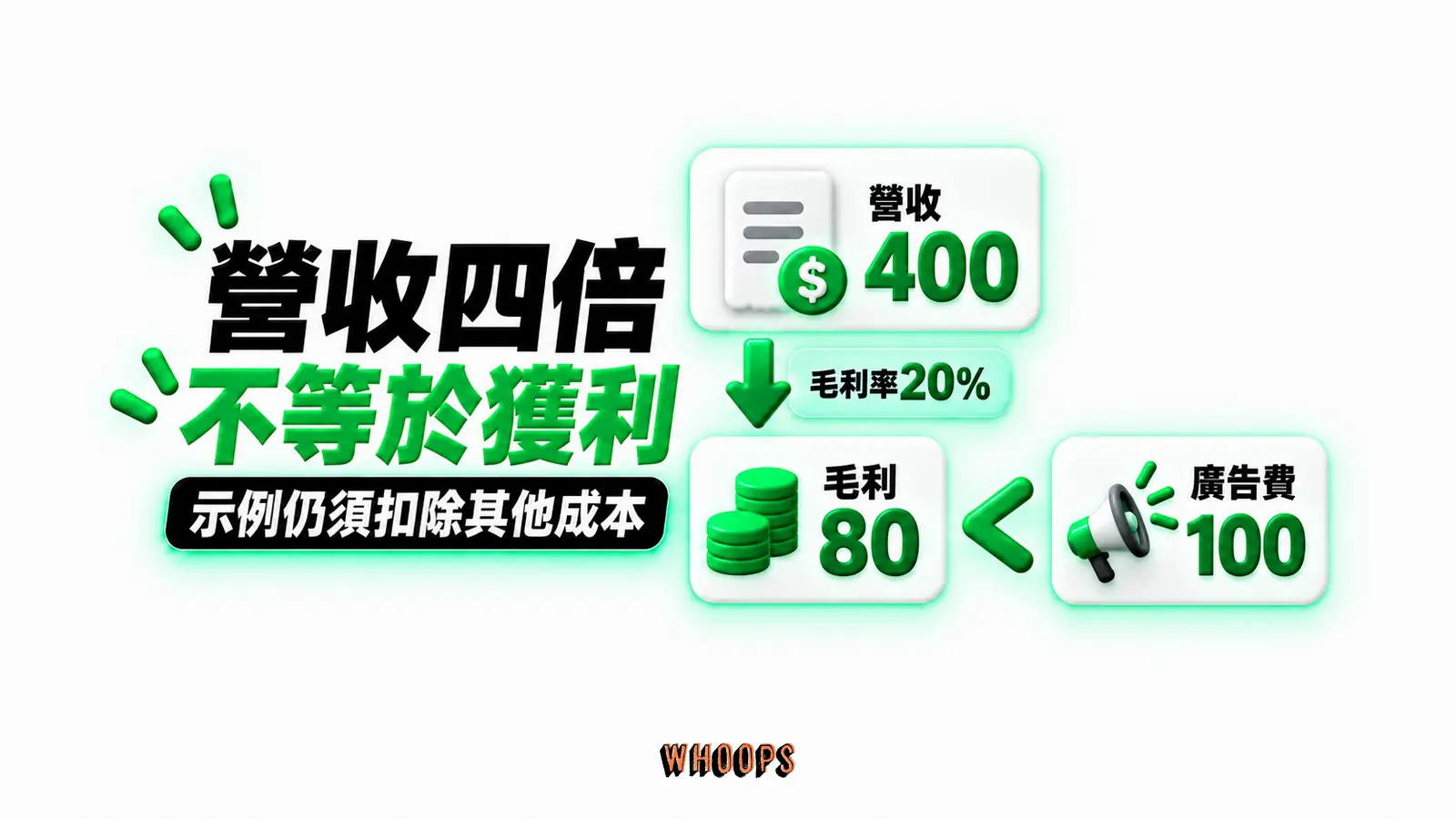 營收四倍,不等於獲利:營收400、毛利80、廣告費100、毛利率20%