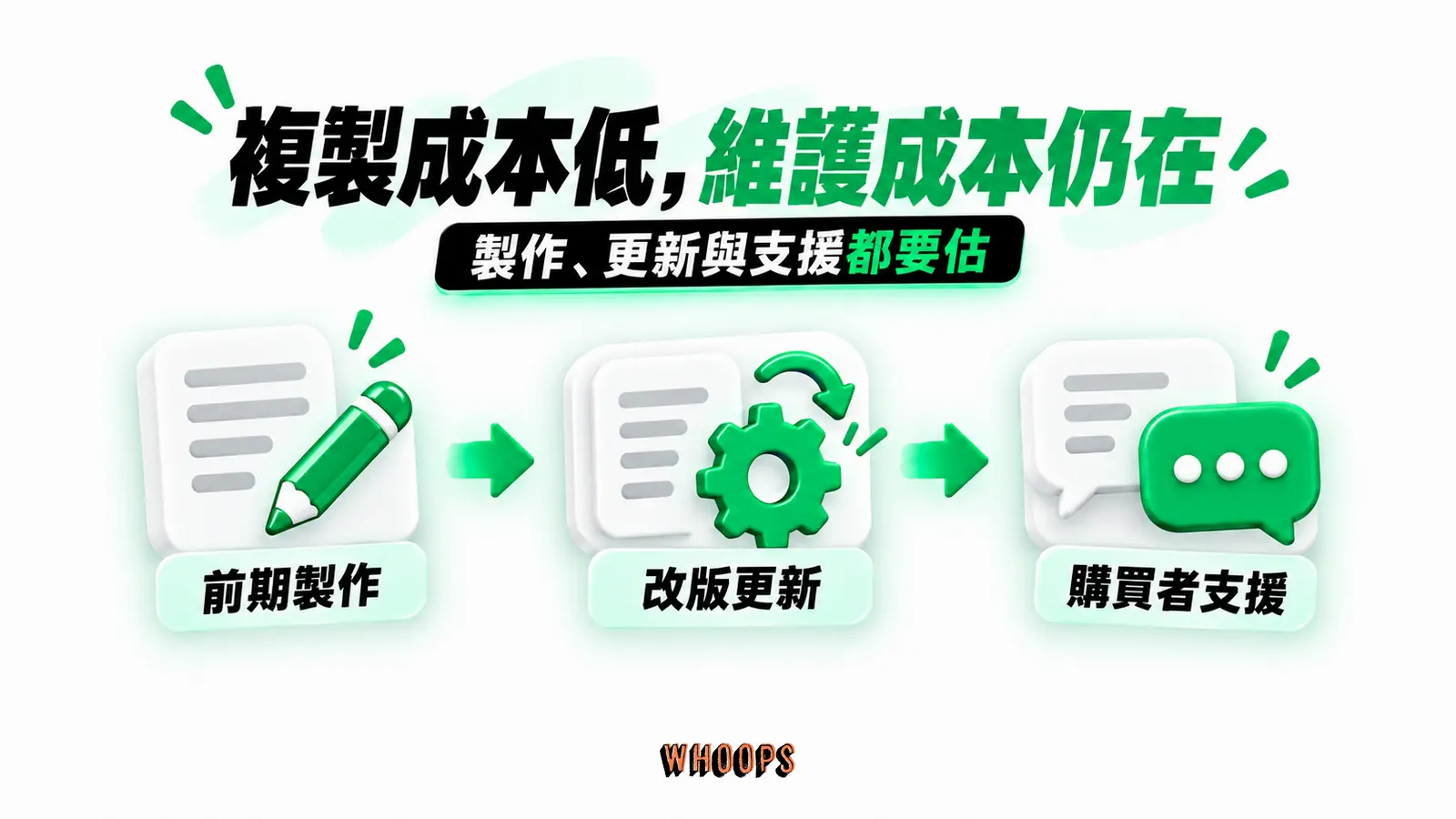 複製成本低,維護成本仍在:前期製作、改版更新、購買者支援