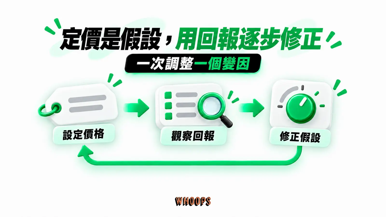 定價是假設,用回報逐步修正:設定價格、觀察回報、修正假設