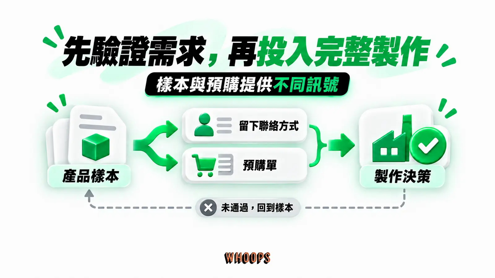 先驗證需求,再投入完整製作:產品樣本、需求訊號、製作決策
