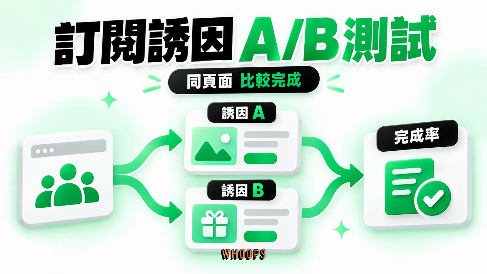 訂閱誘因 A/B 測試:誘因 A、誘因 B、完成率