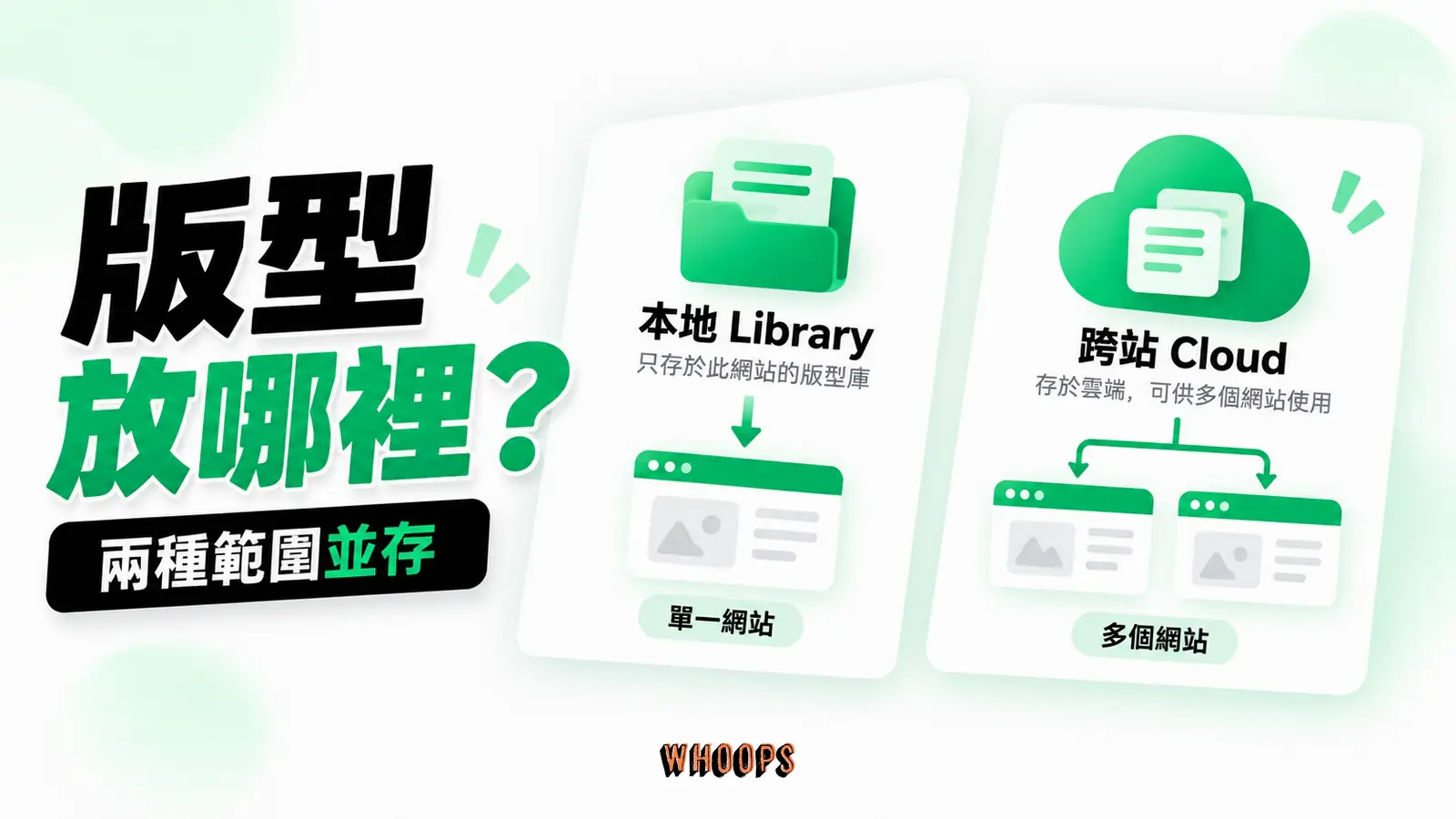 本地與雲端版型庫:本地 Library、跨站 Cloud、取用範圍